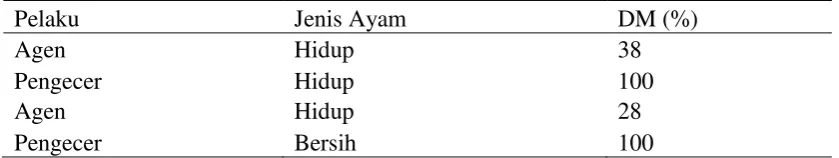 Tabel 6. Distribusi margin saluran (I) 