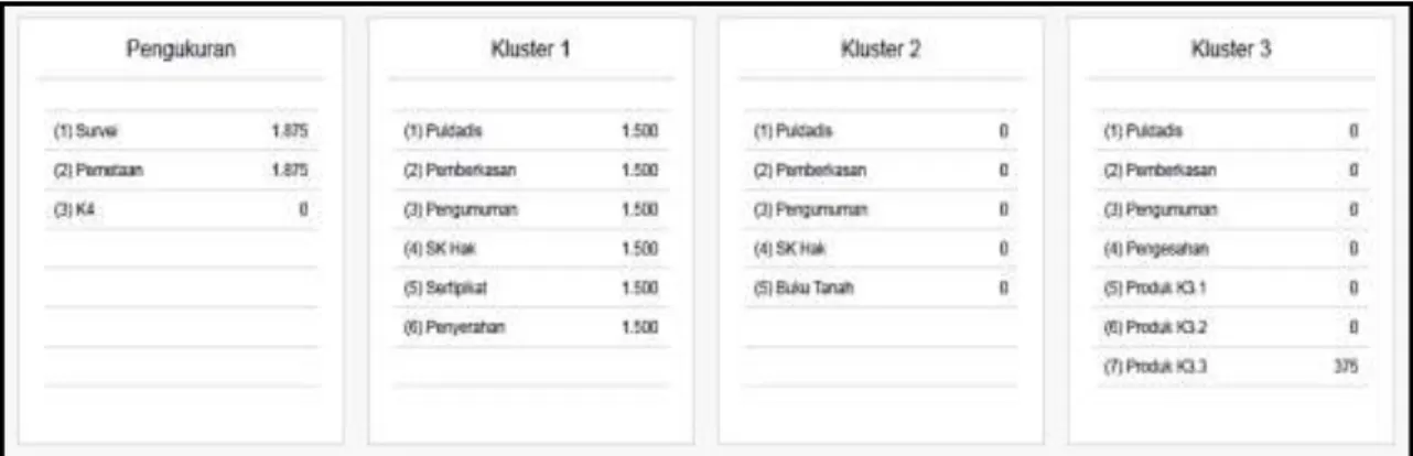 Gambar  4.3 : jumlah bidang terukur dan pembagian kluster di Kabupaten Bengkulu Tengah  Tahun 2020 