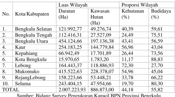 Tabel 1. 1 Perbandingan Luas Wilayah Budidaya dan Kehutanan 