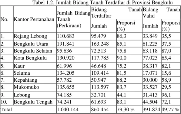 Tabel 1.2. Jumlah Bidang Tanah Terdaftar di Provinsi Bengkulu  No.  Kantor Pertanahan 