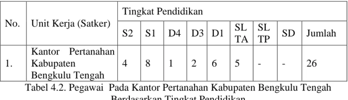 Tabel 4.2. Pegawai  Pada Kantor Pertanahan Kabupaten Bengkulu Tengah  Berdasarkan Tingkat Pendidikan 
