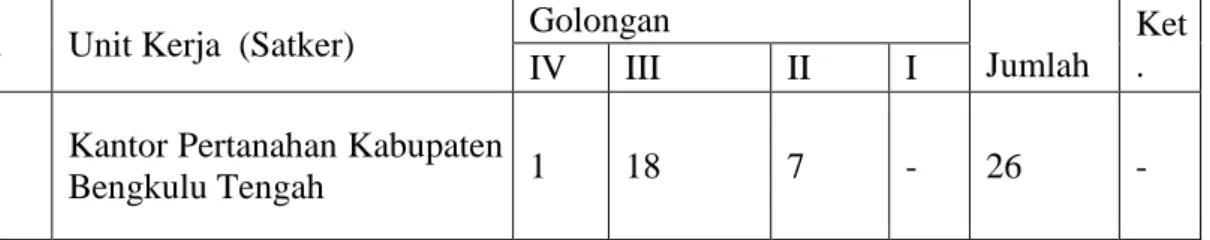 Tabel 4.3. Pegawai pada Kantor Pertanahan Kabupaten Bengkulu Tengah  Berdasarkan Tingkat Golongan 