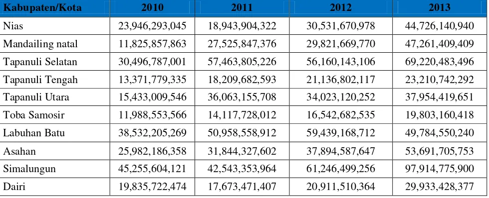 Tabel 4.1 Perkembangan Pendapatan Asli Daerah  menurut Kabupaten/Kota di 