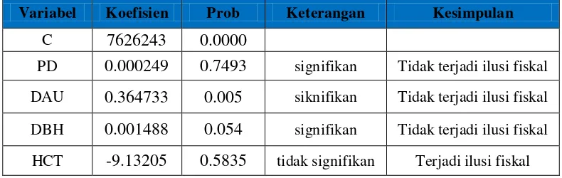 Tabel 4.9 Keputusan Analisis Ilusi Fiskal pada Keuangan Kabupaten/Kota se-Provinsi 