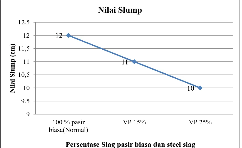 Gambar 4.1 Grafik nilai slump terhadap variasi steel slag  