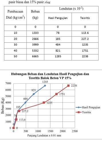 Tabel 4.7 Data hasil lendutan pengujian dan lendutan teoritis balok beton 85% 