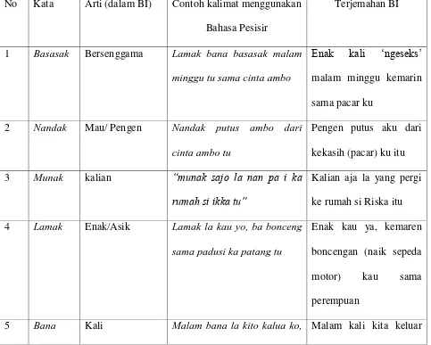 Tabel 1. Contoh Bahasa Pesisir 