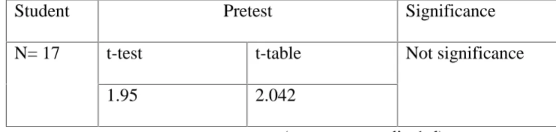 Table above show the significance result of t-test and t-table.