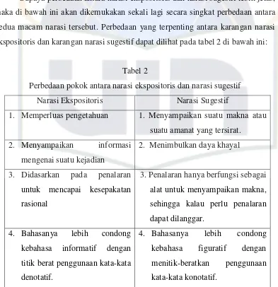 Tabel 2  Perbedaan pokok antara narasi ekspositoris dan narasi sugestif 