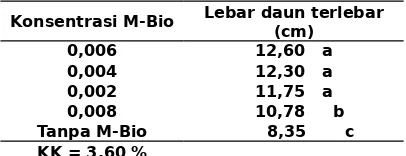 Tabel 5.Lebar  daun  terlebar  bibitmengkudu umur 14 minggu padabeberapa konsentrasi M-Bio