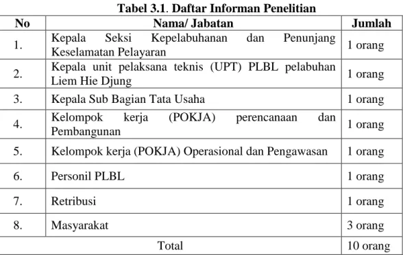 Tabel 3.1. Daftar Informan Penelitian 