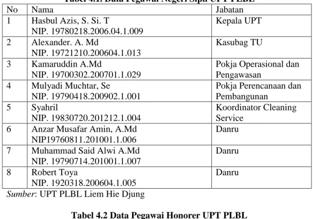 Tabel 4.2 Data Pegawai Honorer UPT PLBL 