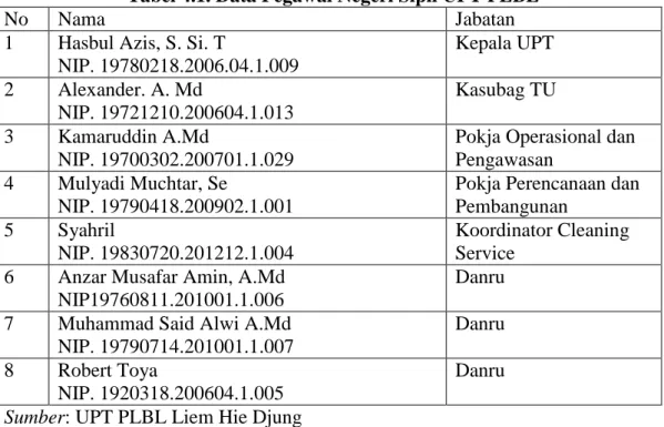 Tabel 4.1. Data Pegawai Negeri Sipil UPT PLBL 