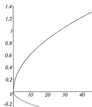 Fig. 3. Control as a function of the restarting cost  for the valuesM = 2; d = 1; C+ = 20; C− = 60.