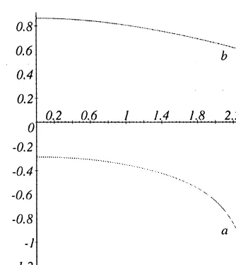 Fig. 4. Control as a function of the discount  for the values = 20; M = 2; d = 1; C+ = 20; C− = 60.