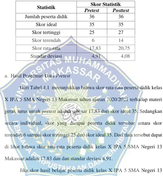 Tabel 4.1 Statistik Skor Peserta Didik Kelas X IPA 5 SMA Negeri 13 Makassar  Pada Saat Pretest  dan Posttest 