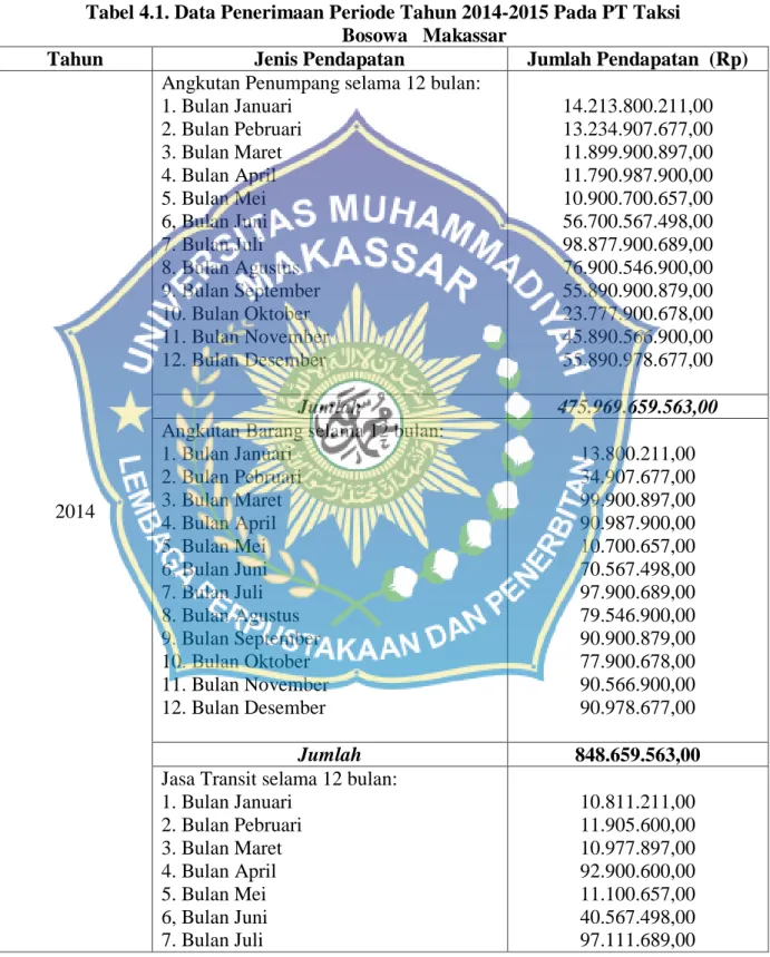 Tabel 4.1. Data Penerimaan Periode Tahun 2014-2015 Pada PT Taksi  Bosowa   Makassar 