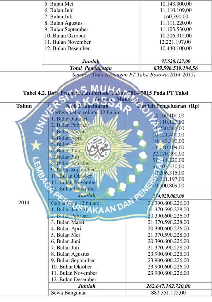Tabel 4.2. Data Pengeluaran Periode Tahun 2014-2015 Pada PT Taksi  Bosowa   Makassar 