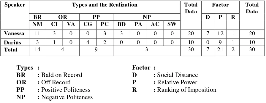 Table 2. The frequency of occurrence of types, realizations, and factors of politeness strategies performed by Vanessa and Darius in The Lottery TV Series 