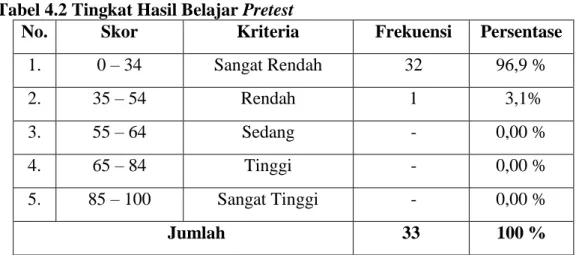 Tabel 4.2 Tingkat Hasil Belajar Pretest 