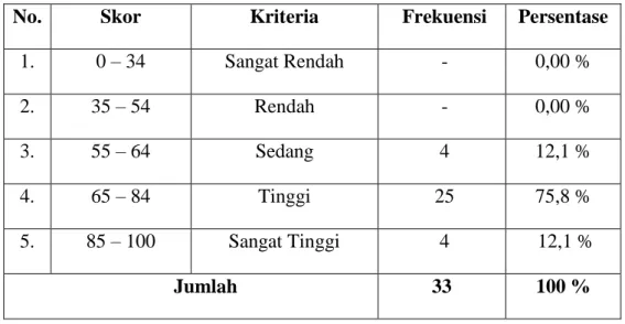 Tabel 4.5 Tingkat Hasil Belajar Posttest 