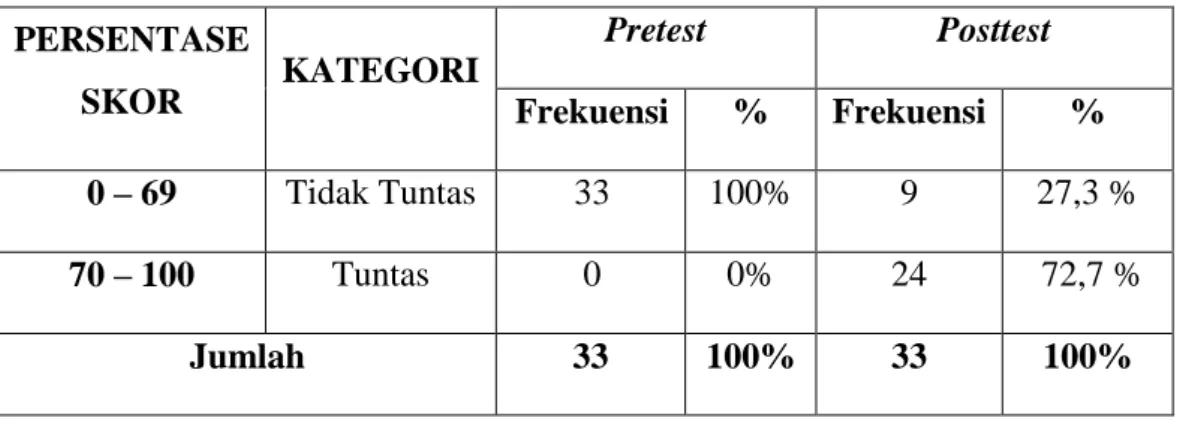 Tabel 4.7 Perbandingan Antara Pretest dan Posttest  PERSENTASE 
