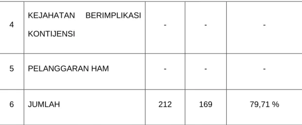 Tabel 7 Barang Dinas Yang dipakai satuan reserse 