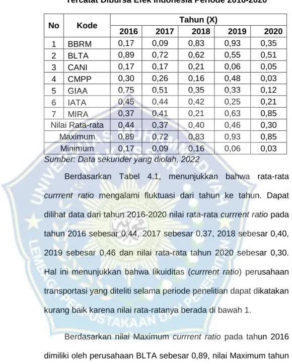 Tabel 4.1 Data Current Ratio pada PT. Transportasi Yang  Tercatat Dibursa Efek Indonesia Periode 2016-2020 