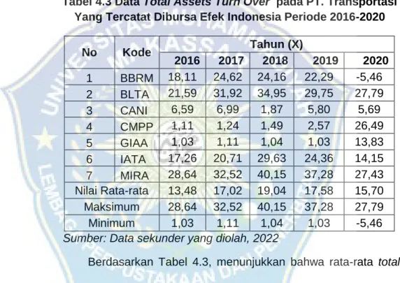 Tabel 4.3 Data Total Assets Turn Over  pada PT. Transportasi  Yang Tercatat Dibursa Efek Indonesia Periode 2016-2020 
