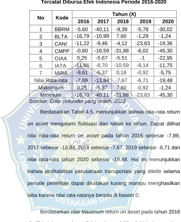Tabel 4.5 Data Return On Asset pada PT. Transportasi Yang  Tercatat Dibursa Efek Indonesia Periode 2016-2020 