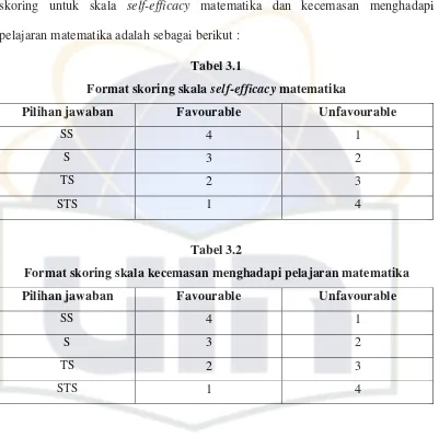 Format skoring skala Tabel 3.1 self-efficacy matematika 