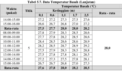 Tabel 5.7. Data Temperatur Basah (Lanjutan) 