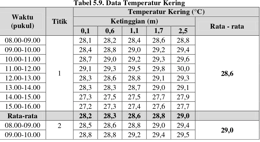 Gambar 5.4. Grafik Temperatur Basah Terhadap Waktu dan Ketinggian 