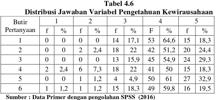 Tabel 4.6 Distribusi Jawaban Variabel Pengetahuan Kewirausahaan 