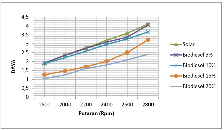 Gambar 4.2 Grafik Daya vs Putaran untuk beban 4,5 kg 