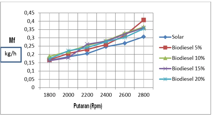 Gambar 4.3 Grafik mf vs putaran mesin untuk beban 3,5 kg 