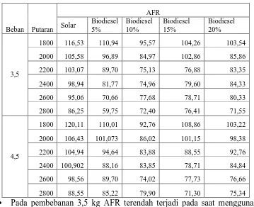 Tabel 4.10 Air Fuel Ratio 