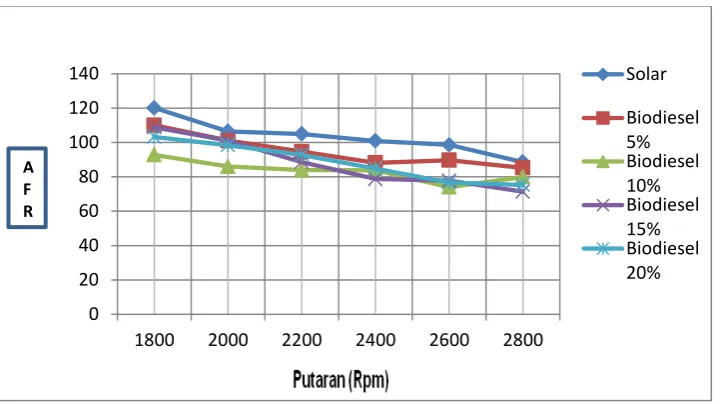 Gambar 4.7 Grafik AFR vs putaran mesin pada pembebanan 4,5 kg 