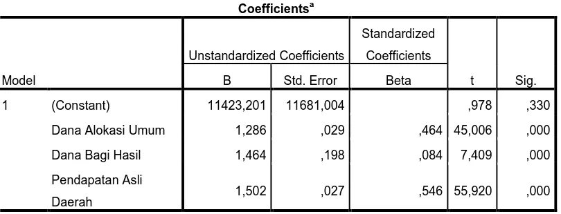 Tabel 4.8 Uji Signifikansi Parameter Individual 