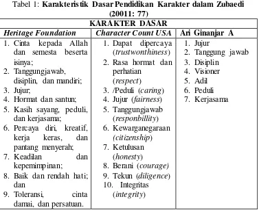 Nilai-nilai Karakter - Deskripsi Teoritik