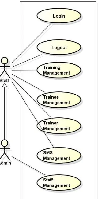 Gambar 18merupakan Usecaserancangan usecase diagram pada sistem. tersebut memiliki 2 aktor yaitu staff dan admin