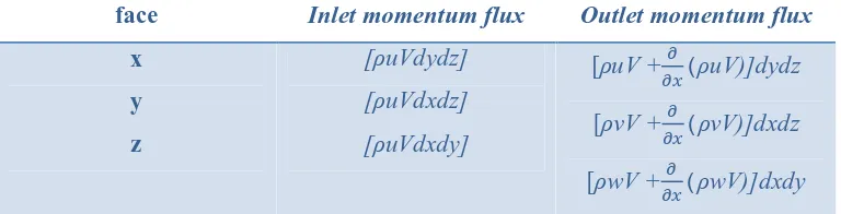 Tabel 2.2. Fluks momentum pada sistem volume kendali [5] 