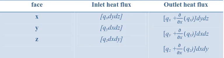 Tabel 2.3. Heat Fluks pada sistem volume kendali [5] 
