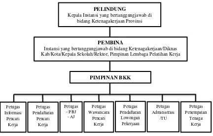 Gambar 1. Bagan Struktur Organisasi BKK (Dirjen Binapenta dalam Negeri, 2013: 14) 