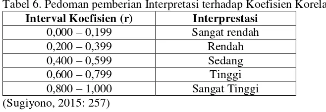 Tabel 6. Pedoman pemberian Interpretasi terhadap Koefisien Korelasi 