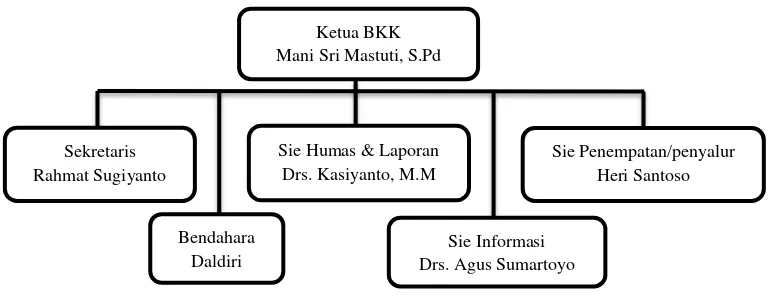 Gambar 4. Struktur Organisasi BKK (Periode 2015 – sekarang) (Sumber: Dokumen BKK SMK Muhammadiyah 2 Yogyakarta) 