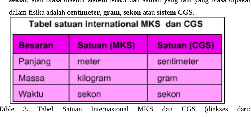 Table  3.  Tabel  Satuan  Internasional  MKS  dan  CGS  (diakses  dari: