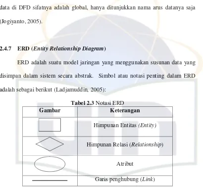 Tabel 2.3 Notasi ERD 
