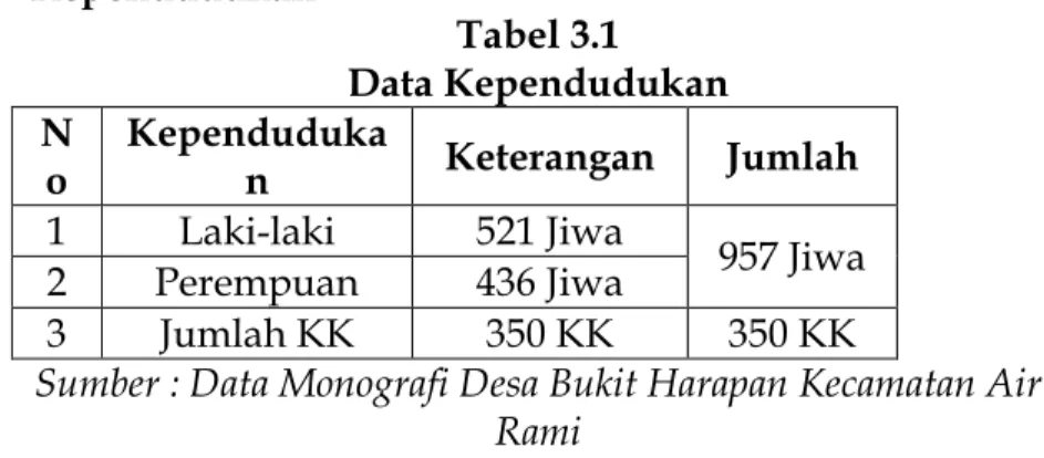 Tabel 3.1  Data Kependudukan  N