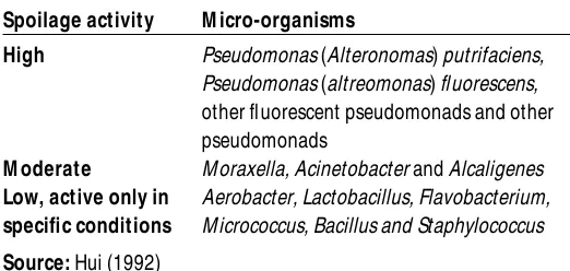 Table II Activity of micro-organisms involved in ﬁsh spoilage